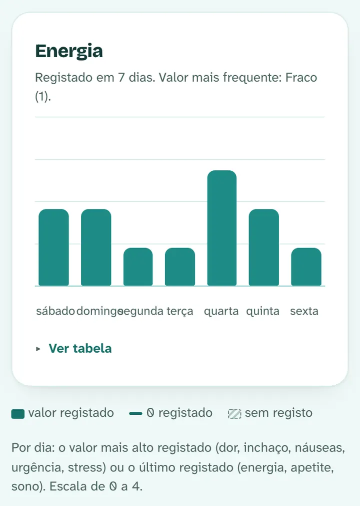 Gráfico da energia registada em 7 dias, numa escala de muito fraco a muito bom.